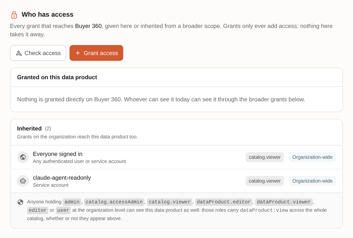 The Access tab of a data product, showing nothing granted directly and two grants inherited from the organization