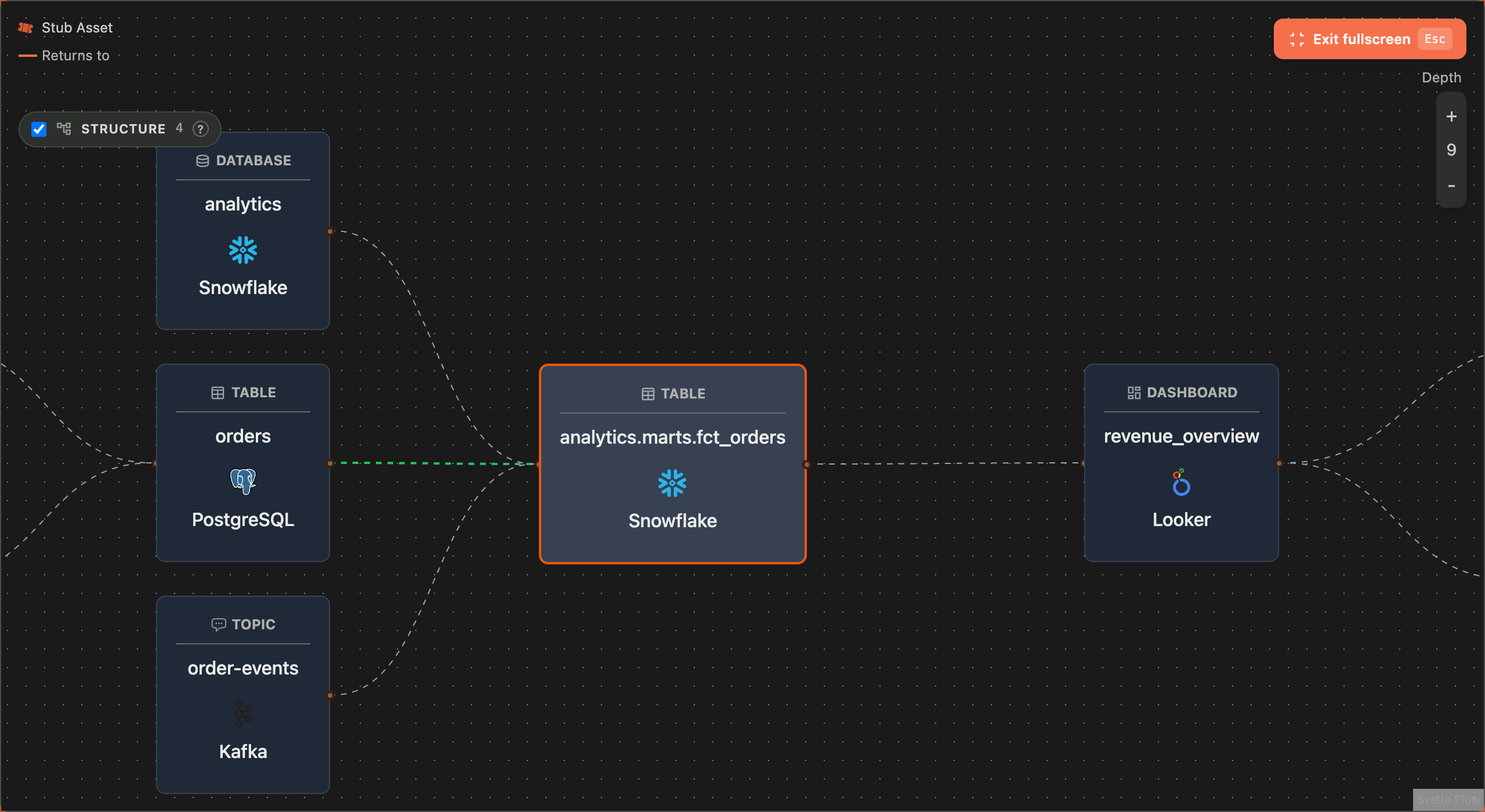 Cross-technology lineage imported from OpenMetadata rendered in Marmot