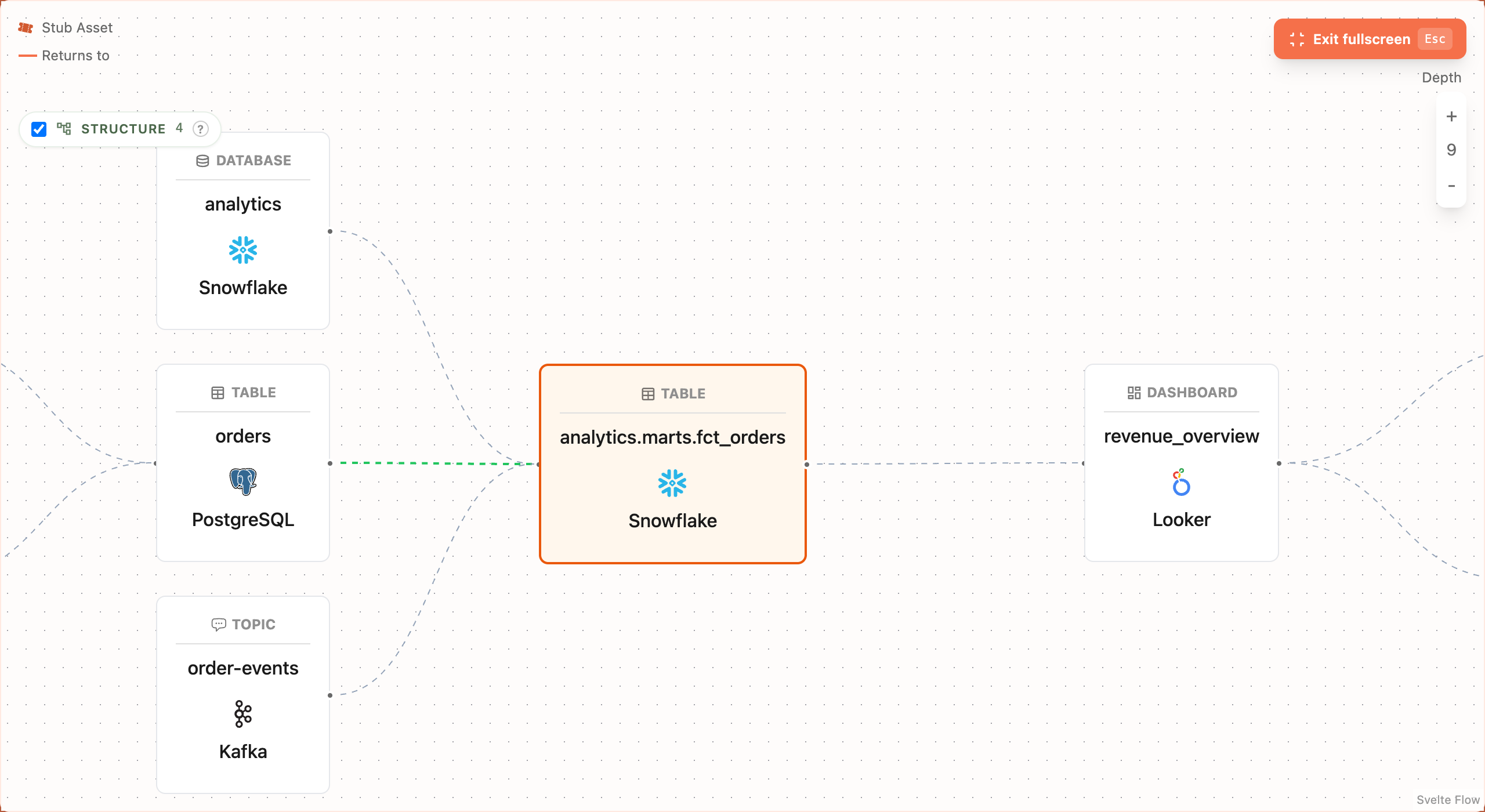 Cross-technology lineage imported from OpenMetadata rendered in Marmot